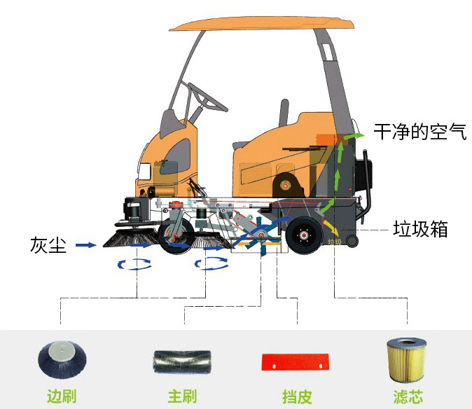 掃地車結(jié)構(gòu)圖